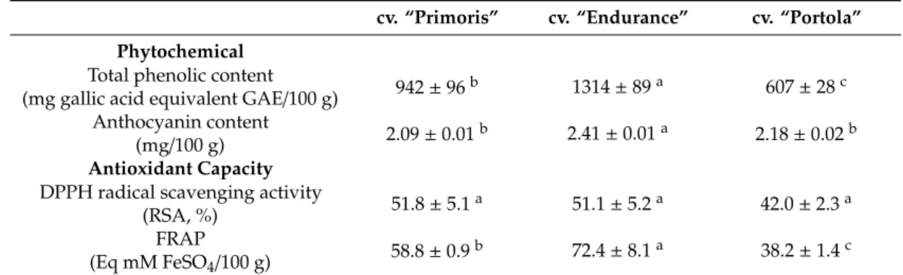 Table 4. Characterization of phytochemical quality (Total phenolic content—TPC and anthocyanin—AC) and antioxidant capacity (DPPH—2,2 0 -diphenyl-1-picrylhydrazyl and ferric-reducing power activity—FRAP) of the strawberry cultivars studied.