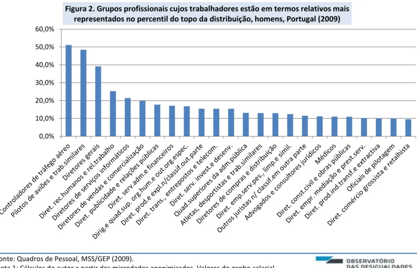 Figura 2. Grupos profissionais cujos trabalhadores estão em termos relativos mais  representados no percentil do topo da distribuição, homens, Portugal (2009) 