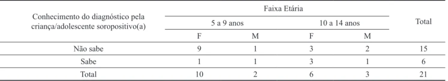 Tabela 3. Conhecimento do diagnóstico, faixa etária e sexo de crianças e adolescentes soropositivos (n= 21)*.