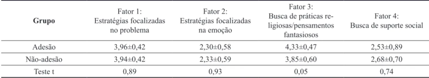 Tabela 4. Médias e Desvios-Padrão dos Fatores da EMEP dos Grupos Adesão (n= 25) e Não-Adesão (n= 5).