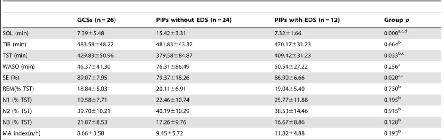 Table 3. ANT variables in GSCs, PIPs with EDS and PIPs without EDS (mean 6 SD).