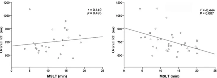 Table 4. Multiple Linear Regression Models predicting overall RT in primary insomnia patients.
