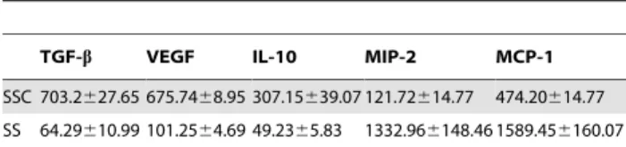 Table 1. Phenotypic analysis of murine bone-marrow-derived macrophages exposed to SSC vs SS.