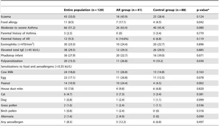 Table 1. Characteristic features of the entire population, the control group and the AR group.