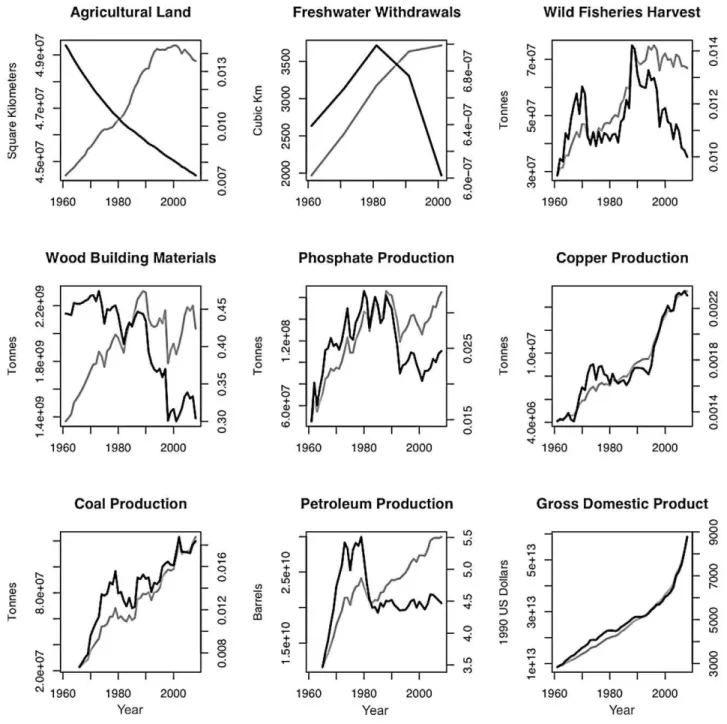 Figure 3. Global trends in total and per capita consumption of resources and GDP from 1961 to 2008