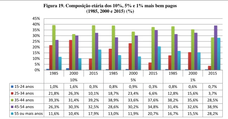 Figura 19. Composição etária dos 10%, 5% e 1% mais bem pagos  (1985, 2000 e 2015) (%) 