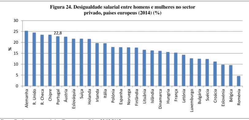 Figura 24. Desigualdade salarial entre homens e mulheres no sector  privado, países europeus (2014) (%) 