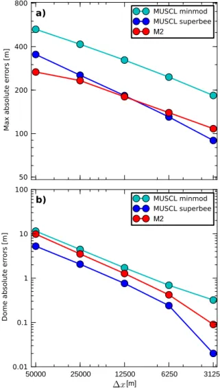 Fig. 5. Results of the Bueler C benchmark (cf. Sect. 7.2) for increas- increas-ing spatial resolution on a log-log scale