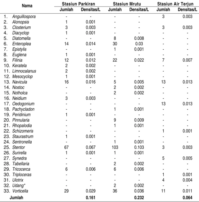 Tabel 1. Kekayaan fitoplankton, zooplankton dan densitas plankton di sungai-sungai kecil di Stasiun Parkiran, Stasiun Mrutu, dan Stasiun Air Terjun di Hutan Jobolarangan.