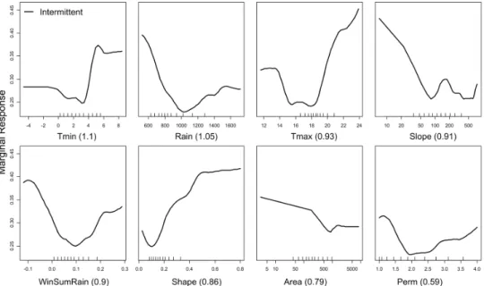 Fig. 8. Partial dependence of the probability of intermittence for each of significant environmental variables retained in the reduced model.