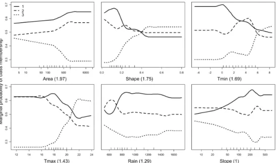 Fig. 11. Partial dependence plots for the three flow intermittence subclasses for the six environmental variables retained in the reduced model, in order of importance from the top-right to the bottom left