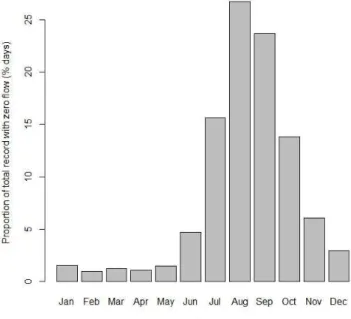 Fig. 3. Monthly variation in the occurrence of zero flow days. The days with zero flow in each month was computed from the flow records for all 123 intermittent gauges.