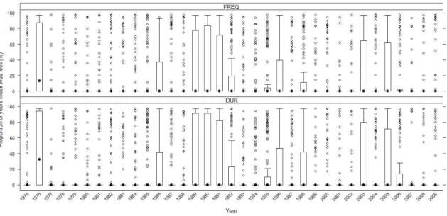 Fig. 4. Box plots of the annual variables (FREQ and DUR) for all years. The plots show data for only the gauging stations on intermittent segments