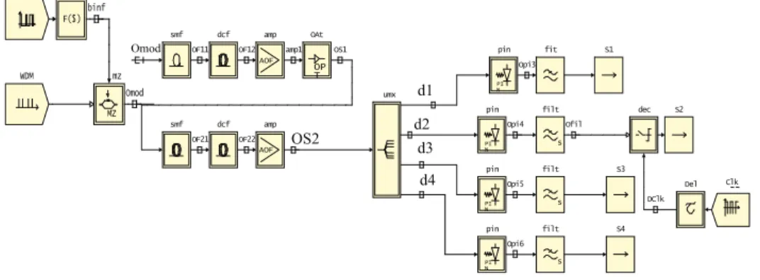 Fig 1 – WDM transmission system: COMSIS’s block diagram. 