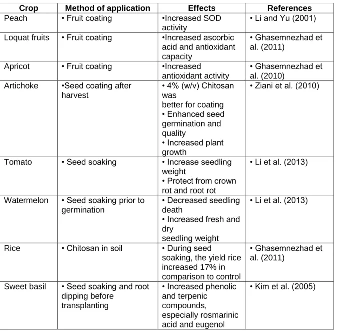 Table  1.  Application  of  chitosan  as  seed  coater,  seed  soaker,  sprayed  and  in  the  soil  used  in  different fruits