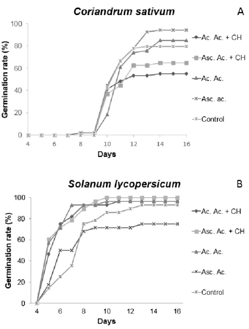 Figure  5  -  C.  sativum  (A)  and  S.  lycopersicum  (B)  response  to  ascorbic  acid,  acetic  acid  and  chitosan priming treatments