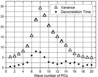 Figure 5. PC variances and decorrelation times as a function of corresponding wave-number.