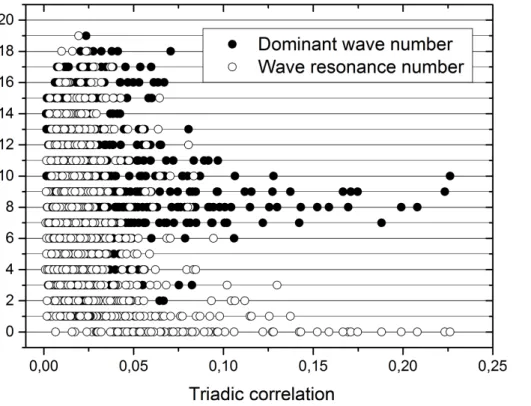 Figure 6. Scatter-plots of the dominant wave-number P RS (p, q, r) and of the wave resonance number δ RS (p,q, r) as function of the triadic correlation C RS (p, q, r) for each triad of PCs.