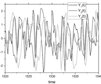 Figure 10. Time-series of the triad components during an interval of 20 time units for the triad optimized with set 9 of PCs.