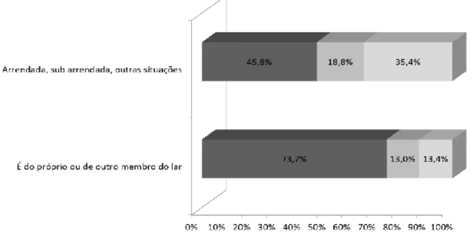 Figura 4 - Número total de problemas no alojamento segundo o regime de ocupação (%).  