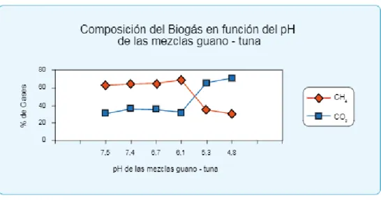 Fig. 2.6. Composición del Biogás en función del pH.