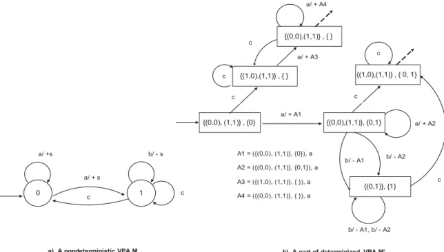 Figure 1: An example for determinization of VPA