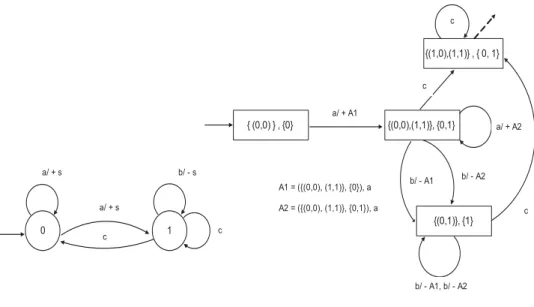 Figure 2: An example for optimized determinization of VPA