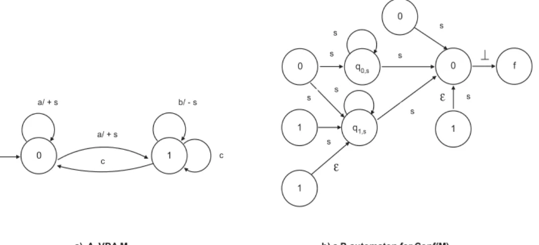 Figure 3: An example of P -automata