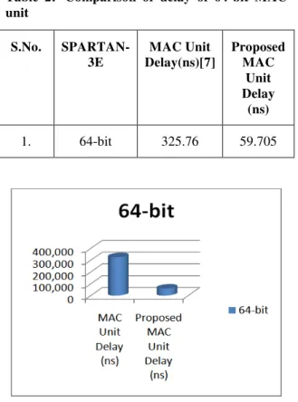 Table  2: Comparison  of  delay  of  64-bit  MAC  unit  S.No.   SPARTAN-3E  MAC Unit  Delay(ns)[7]  Proposed MAC  Unit  Delay  (ns)  1