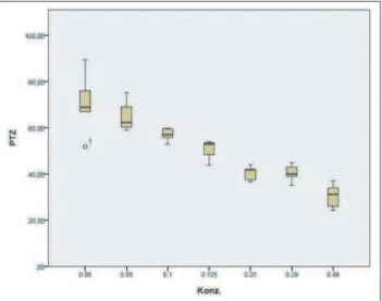 Abbildung 1: Verhalten der Prothrombinzeit (PTZ, %) bei ansteigenden Konzentra- Konzentra-tionen (µg/ml) Rivaroxaban im Plasma (box plot: median, 25