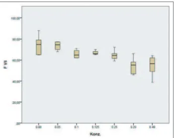 Abbildung 4: Verhalten der Faktor-VII-Gerinnungsaktivität (FVII, %) bei ansteigen- ansteigen-den Konzentrationen (µg/ml) Rivaroxaban im Plasma (box plot: median, 25