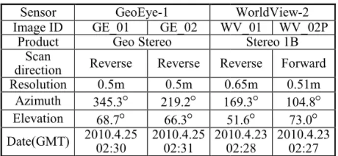 Figure 1. Configuration of GCP The  RPC  model  used  in  this  study  proposed Dial (2003) is briefly summarized here