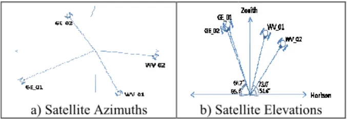 Figure 3. Bias vectors of 