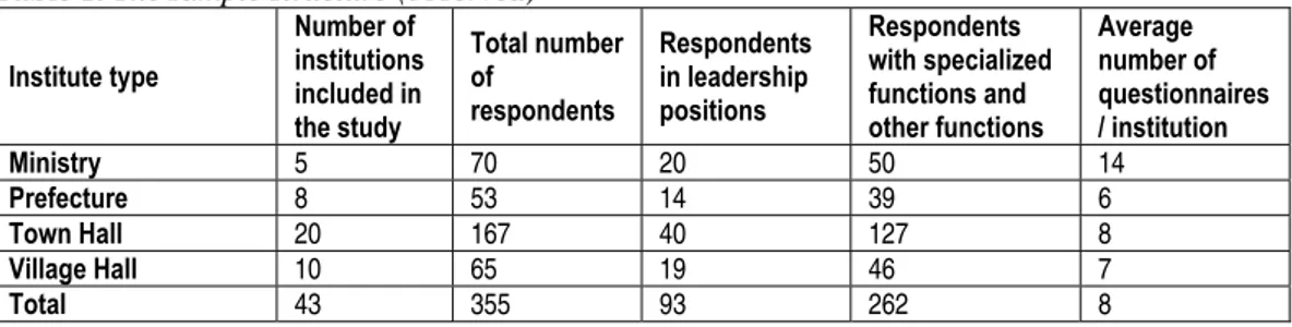 Table 1. The sample structure (observed)  Institute type  Number of  institutions  included in  the study  Total number of respondents  Respondents in leadership positions  Respondents  with specialized functions and other functions  Average  number of  qu