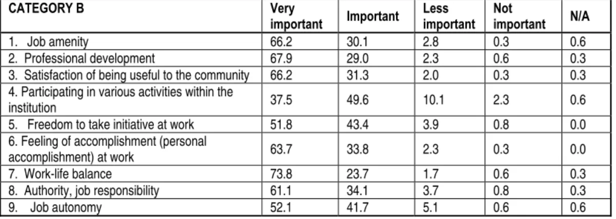 Table 3. The importance of intrinsic motivational factors (%) 