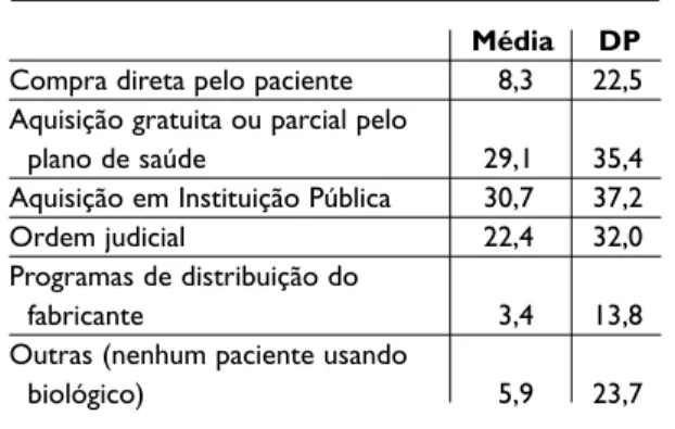 Tabela VI. Porcentagem de pacientes em uso de cada tipo de  medicação biológica de acordo com a percepção dos reumatologistas