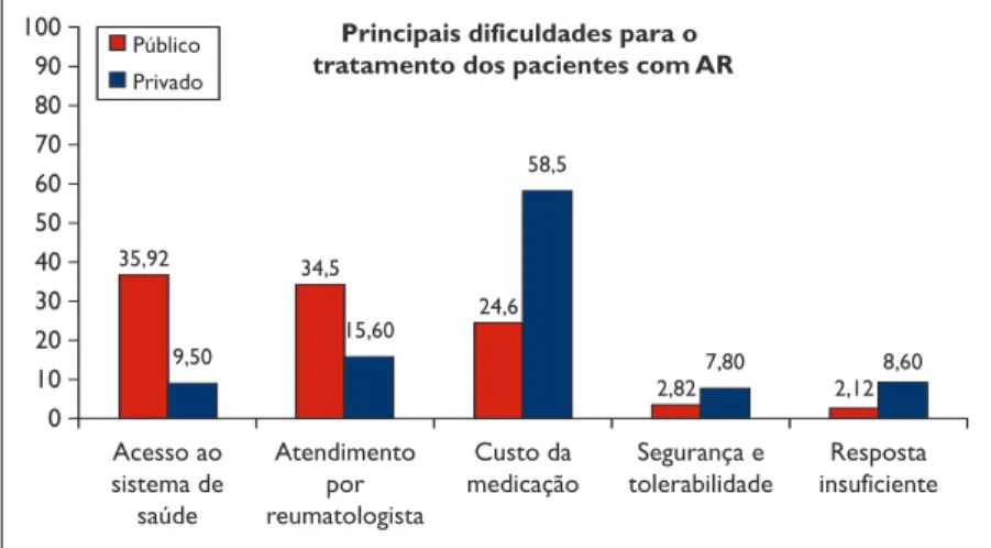 Figura 2. Principais dificuldades para o tratamento entre os pacientes dos serviços público e privado, desconsiderando o custo da medicação de acordo  com a percepção dos reumatologistas