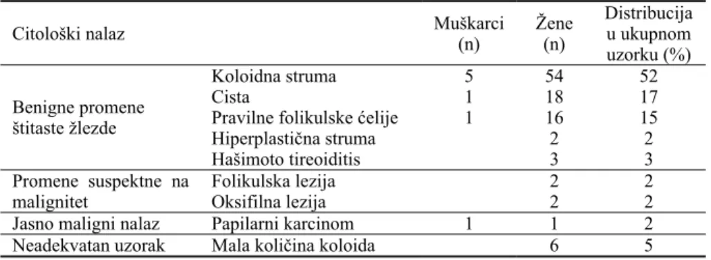 Tabela 1 Distribucija citoloških nalaza izražena u procentima u ukupnom uzorku