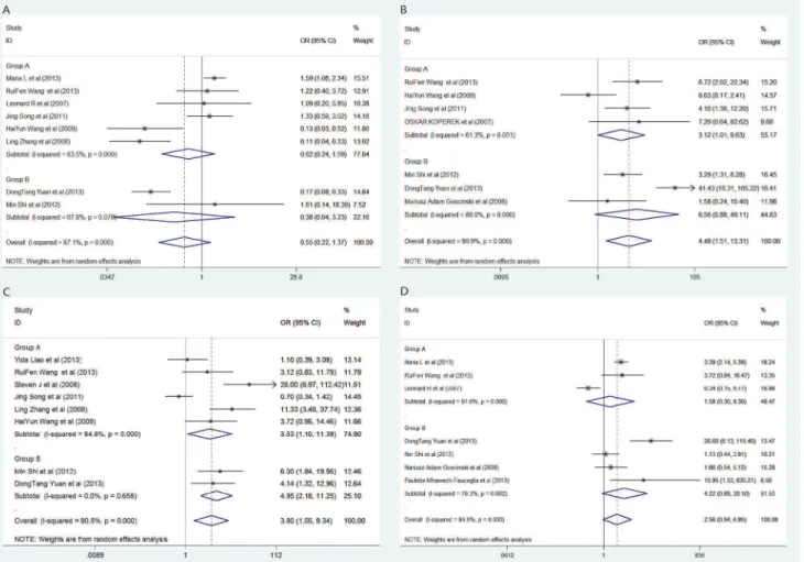 Table 4). The funnel plot indicated no significant publication bias (P Begg = 0.095; Fig