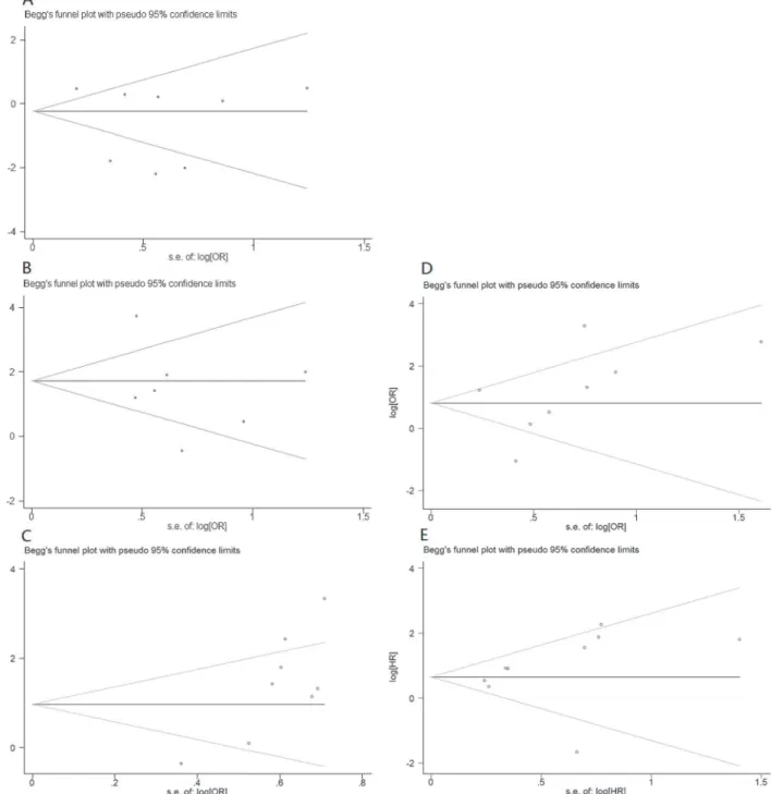 Fig 4. Begger ’ s funnel plot for trials comparing the effect of FAP expression in solid tumors on (A) poor histological differentiation; (B) tumor invasion; (C) lymph node metastasis; (D) distant metastases; (E) overall survival