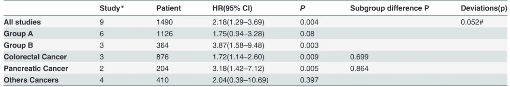Table 4. The association between FAP expression and the overall survival of patients with solid tumors.