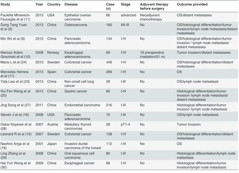 Table 1. Studies and clinical information of patients included in this meta-analysis.