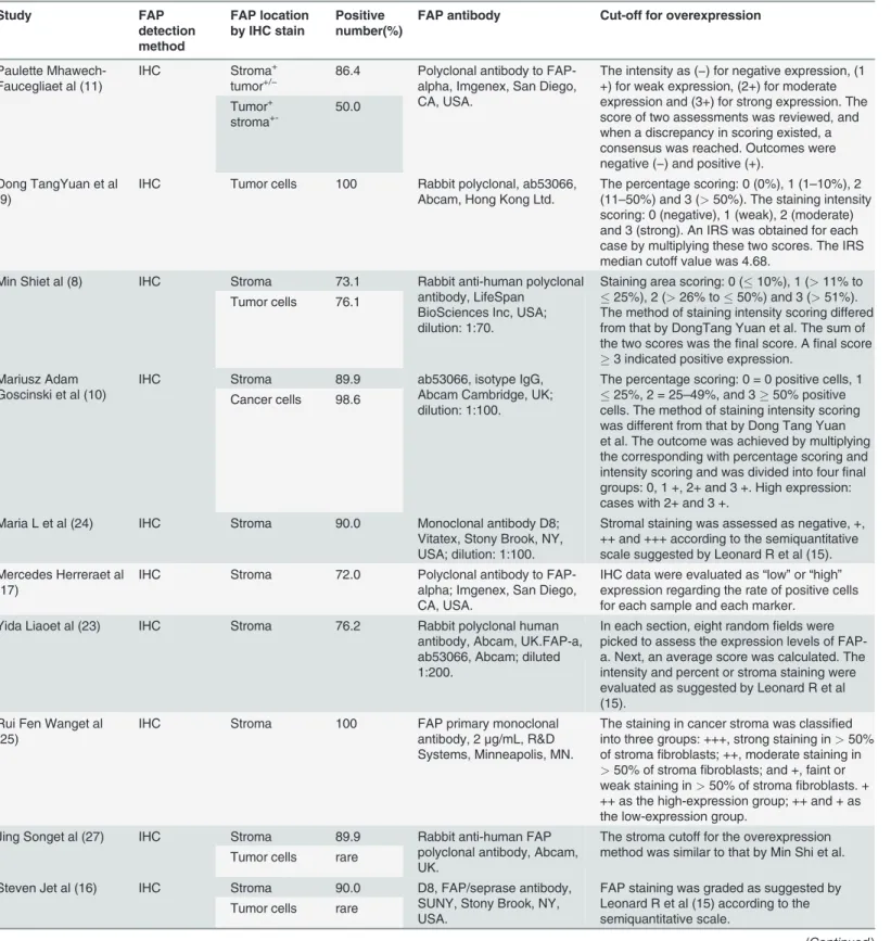 Table 2. Evaluation and outcomes of FAP expression by IHC in the selected studies. Study FAP detection method FAP locationby IHC stain Positive number(%)