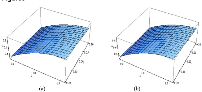 Figure 1:  The graphs of solution  ,  (given in (a)) and  ,  (given in (b)) of coupled  nonlinear system of Burgers’ equations