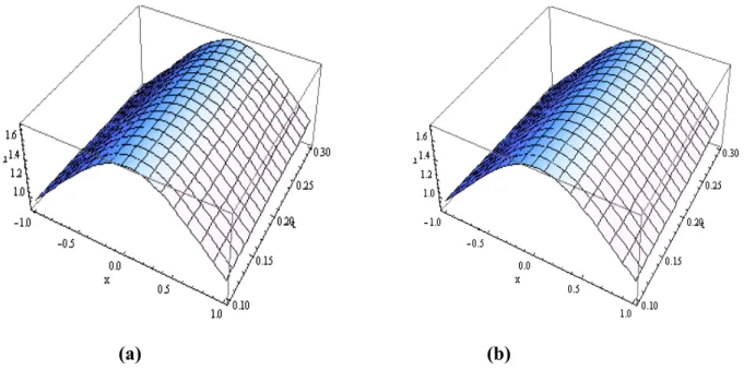 Figure 2: The graph of solution    ,  (given in (a)) in comparison with the exact analytical  solution  ,  (given in (b))