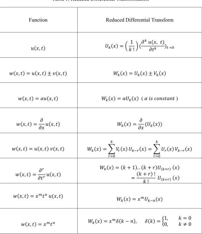 Table 1: Reduced Differential Transformation 