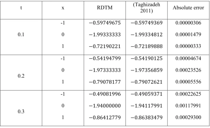 Table 3:  Comparison of the RDTM solution  ,  with the exact solution (25) of the  nonlinear coupled Klein-Gordon equation for  = 