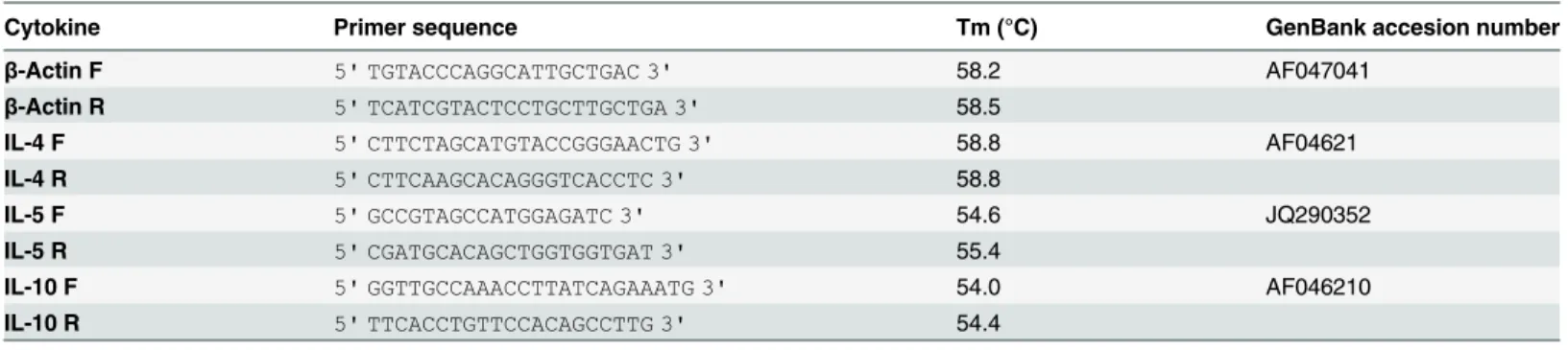 Table 1. Nucleotide sequences of primers for hamster genes.