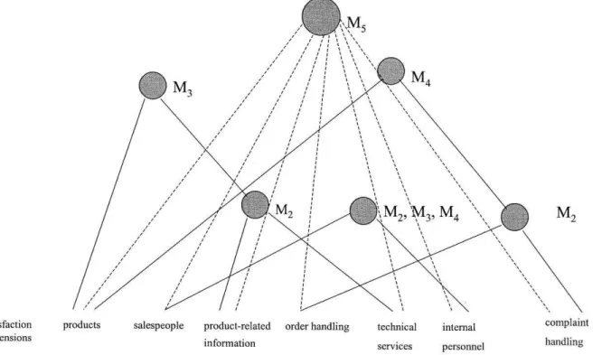Fig. 1. Combinations of satisfaction dimensions in alternative models (M2, M3, M4, M5).