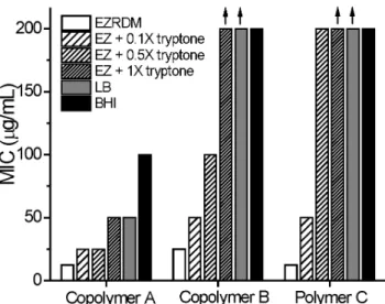 Figure 2. Minimum inhibitory concentrations (MICs) of three nylon-3 polymers against E